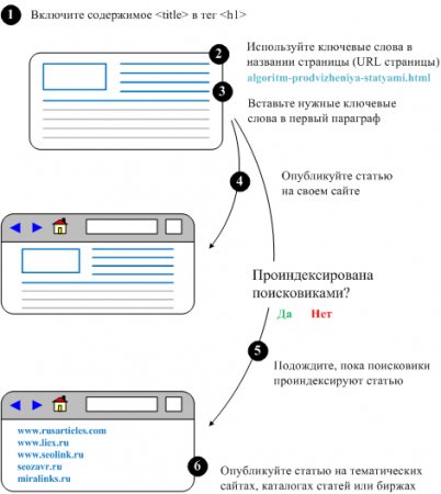 Алгоритм продвижения сайтов статьями