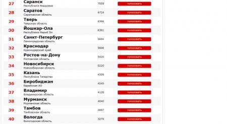 Голосование за самый лучший город нашей страны: Новосибирск на 34-м месте